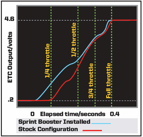 Comparison graph for Acceleration rates